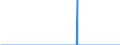 Unit of measure: Flight / Traffic and transport measurement: Freight and mail commercial air flights / Geopolitical entity (reporting): Estonia