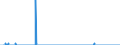 Unit of measure: Flight / Traffic and transport measurement: Freight and mail commercial air flights / Geopolitical entity (reporting): Cyprus