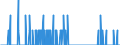 Unit of measure: Flight / Traffic and transport measurement: Freight and mail commercial air flights / Geopolitical entity (reporting): Luxembourg