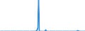 Unit of measure: Tonne / Traffic and transport measurement: Freight and mail on board / Type of schedule: Total / Transport coverage: Total transport / Reporting airport: LEIPZIG-ALTENBURG airport