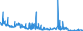 Unit of measure: Tonne / Traffic and transport measurement: Freight and mail on board / Type of schedule: Total / Transport coverage: Total transport / Reporting airport: DRESDEN airport