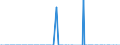 Unit of measure: Tonne / Traffic and transport measurement: Freight and mail on board / Type of schedule: Total / Transport coverage: Total transport / Reporting airport: HAMBURG-FINKENWERDER airport