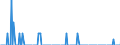 Unit of measure: Tonne / Traffic and transport measurement: Freight and mail on board / Type of schedule: Total / Transport coverage: Total transport / Reporting airport: BRAUNSCHWEIG-WOLFSBURG airport