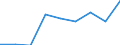 Unit of measure: Tonne / Traffic and transport measurement: Freight and mail on board / Type of schedule: Total / Transport coverage: Total transport / Reporting airport: HANNOVER UIR airport