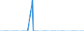 Unit of measure: Tonne / Traffic and transport measurement: Freight and mail on board / Type of schedule: Total / Transport coverage: Total transport / Reporting airport: LANGEOOG airport