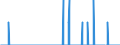 Unit of measure: Tonne / Traffic and transport measurement: Freight and mail on board / Reporting airport: ANTWERPEN/DEURNE airport / Geopolitical entity (partner): Czechia