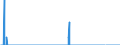 Unit of measure: Tonne / Traffic and transport measurement: Freight and mail on board / Reporting airport: ANTWERPEN/DEURNE airport / Geopolitical entity (partner): Denmark