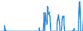 Unit of measure: Tonne / Traffic and transport measurement: Freight and mail on board / Reporting airport: ANTWERPEN/DEURNE airport / Geopolitical entity (partner): Italy