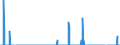 Unit of measure: Tonne / Traffic and transport measurement: Freight and mail on board / Reporting airport: ANTWERPEN/DEURNE airport / Geopolitical entity (partner): Sweden