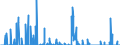 Unit of measure: Tonne / Traffic and transport measurement: Freight and mail on board / Reporting airport: BRUSSELS airport / Geopolitical entity (partner): Belgium