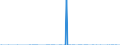 Unit of measure: Tonne / Traffic and transport measurement: Freight and mail on board / Reporting airport: BRUSSELS airport / Geopolitical entity (partner): North Macedonia