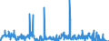 Unit of measure: Tonne / Traffic and transport measurement: Freight and mail on board / Reporting airport: BRUSSELS airport / Geopolitical entity (partner): Serbia