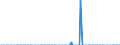 Maßeinheit: Tonne / Verkehrsleistung: Fracht und Post an Bord / Typ des Fahrplans: Insgesamt / Verkehrsumfang: Innerstaatlicher Verkehr / Geopolitische Meldeeinheit: Serbien