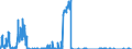 Unit of measure: Tonne / Traffic and transport measurement: Freight and mail on board / Geopolitical entity (partner): European Union - 27 countries (from 2020) / Geopolitical entity (reporting): Estonia / Type of schedule: Non-scheduled