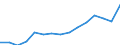 Total transport / Freight and mail on board / Total / Total / Tonne / Hungary