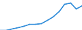 Total transport / Freight and mail on board / Total / From 300 to 499 km / Tonne / Romania