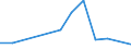 Traffic and transport measurement: Freight and mail on board / Unit of measure: Tonne / Airport pairs (routes): GRAZ airport - BIRMINGHAM airport