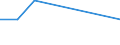 Traffic and transport measurement: Freight and mail on board / Unit of measure: Tonne / Airport pairs (routes): LINZ airport - HEYDAR ALIYEV INTERNATIONAL airport