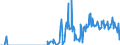 Traffic and transport measurement: Freight and mail on board / Unit of measure: Tonne / Airport pairs (routes): LINZ airport - BRUSSELS airport