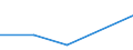 Traffic and transport measurement: Freight and mail on board / Unit of measure: Tonne / Airport pairs (routes): LINZ airport - ASTANA airport