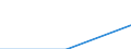 Traffic and transport measurement: Freight and mail on board / Unit of measure: Tonne / Airport pairs (routes): LINZ airport - MOSCOW/SHEREMETYEVO airport