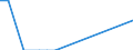 Traffic and transport measurement: Freight and mail on board / Unit of measure: Tonne / Airport pairs (routes): LINZ airport - ANKARA/ESENBOGA airport