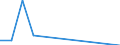 Traffic and transport measurement: Freight and mail on board / Unit of measure: Tonne / Airport pairs (routes): SALZBURG airport - MOSCOW/DOMODEDOVO airport