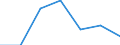 Unit of measure: Tonne / Traffic and transport measurement: Freight and mail on board / Airport pairs (routes): SARAJEVO airport - STOCKHOLM/SKAVSTA airport