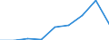 Unit of measure: Tonne / Traffic and transport measurement: Freight and mail on board (arrivals) / Airport pairs (routes): SARAJEVO airport - MALMO airport
