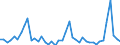 Unit of measure: Tonne / Traffic and transport measurement: Freight and mail on board (departures) / Airport pairs (routes): SARAJEVO airport - DUBAI INTERNATIONAL airport