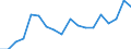 Unit of measure: Tonne / Traffic and transport measurement: Freight and mail on board (departures) / Airport pairs (routes): SARAJEVO airport - EINDHOVEN airport