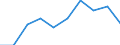 Unit of measure: Tonne / Traffic and transport measurement: Freight and mail on board (departures) / Airport pairs (routes): SARAJEVO airport - LONDON LUTON airport