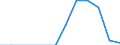 Unit of measure: Tonne / Traffic and transport measurement: Freight and mail on board / Airport pairs (routes): ANTWERPEN/DEURNE airport - AVIGNON/CAUMONT airport