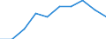 Unit of measure: Tonne / Traffic and transport measurement: Freight and mail on board / Airport pairs (routes): ANTWERPEN/DEURNE airport - ROMA/FIUMICINO airport