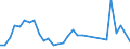 Unit of measure: Tonne / Traffic and transport measurement: Freight and mail on board / Airport pairs (routes): BRUSSELS airport - SAO PAULO/GUARULHOS, GOVERNADOR ANDRE FRANCO MONTORO, SP airport