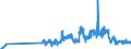 Unit of measure: Tonne / Traffic and transport measurement: Freight and mail on board / Airport pairs (routes): BRUSSELS airport - DOUALA/AEROPORT airport