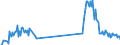 Unit of measure: Tonne / Traffic and transport measurement: Freight and mail on board / Airport pairs (routes): BRUSSELS airport - TIANJIN/BINHAI airport