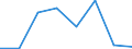 Unit of measure: Tonne / Traffic and transport measurement: Freight and mail on board / Airport pairs (routes): BRUSSELS airport - GUANGZHOU/BAIYUN airport