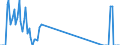 Unit of measure: Tonne / Traffic and transport measurement: Freight and mail on board / Airport pairs (routes): BRUSSELS airport - AMILCAR CABRAL/SAL ISLAND airport