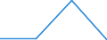 Unit of measure: Tonne / Traffic and transport measurement: Freight and mail on board / Airport pairs (routes): BRUSSELS airport - VALENCIA airport