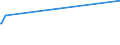 Unit of measure: Tonne / Traffic and transport measurement: Freight and mail on board / Airport pairs (routes): BURGAS airport - AL DHAFRA (MIL) airport