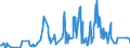 Unit of measure: Tonne / Traffic and transport measurement: Freight and mail on board / Airport pairs (routes): BURGAS airport - KABUL AD airport