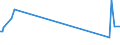 Unit of measure: Tonne / Traffic and transport measurement: Freight and mail on board / Airport pairs (routes): BURGAS airport - AL-KHARJ/PRINCE SULTAN AIR BASE airport