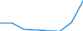 Unit of measure: Tonne / Traffic and transport measurement: Freight and mail on board / Airport pairs (routes): BURGAS airport - BRATISLAVA/M.R.STEFANIK airport