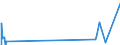 Unit of measure: Tonne / Traffic and transport measurement: Freight and mail on board / Airport pairs (routes): BURGAS airport - Unknown airport