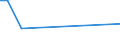 Unit of measure: Tonne / Traffic and transport measurement: Freight and mail on board / Airport pairs (routes): SOFIA airport - ABU DHABI INTERNATIONAL airport