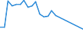 Unit of measure: Tonne / Traffic and transport measurement: Freight and mail on board / Airport pairs (routes): SOFIA airport - NUERNBERG airport