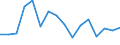 Traffic and transport measurement: Freight and mail on board / Unit of measure: Tonne / Airport pairs (routes): BALE-MULHOUSE airport - NAVOI airport