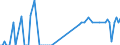 Traffic and transport measurement: Freight and mail on board / Unit of measure: Tonne / Airport pairs (routes): LARNAKA/INTL airport - JEDDAH/KING ABDULAZIZ INTERNATIONAL airport