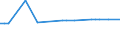 Verkehrsleistung: Fracht und Post an Bord / Maßeinheit: Tonne / Flughafenpaare (Strecken): LARNAKA/INTL airport - TABUK airport